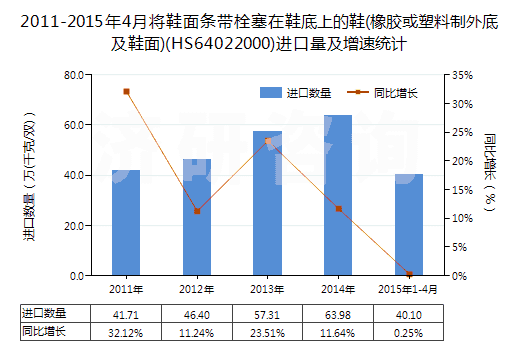 2011-2015年4月將鞋面條帶栓塞在鞋底上的鞋(橡膠或塑料制外底及鞋面)(HS64022000)進(jìn)口量及增速統(tǒng)計(jì)